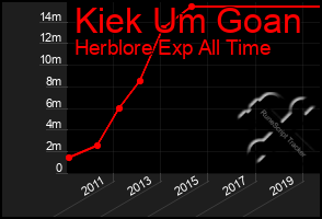 Total Graph of Kiek Um Goan