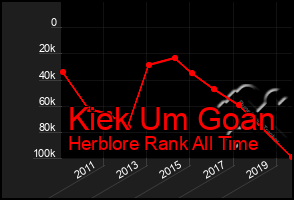 Total Graph of Kiek Um Goan