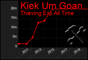 Total Graph of Kiek Um Goan