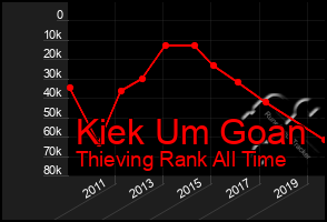 Total Graph of Kiek Um Goan