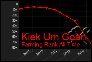 Total Graph of Kiek Um Goan