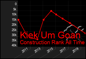 Total Graph of Kiek Um Goan