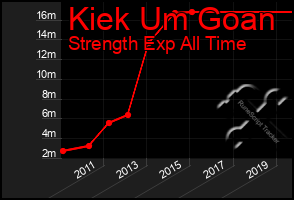 Total Graph of Kiek Um Goan