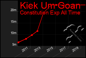 Total Graph of Kiek Um Goan