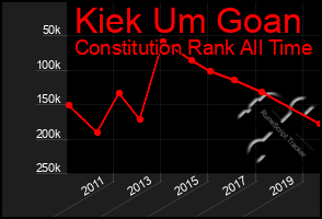 Total Graph of Kiek Um Goan