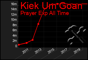 Total Graph of Kiek Um Goan