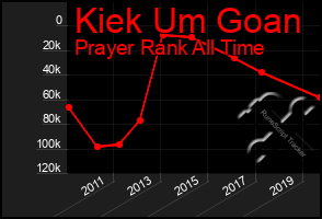 Total Graph of Kiek Um Goan