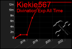 Total Graph of Kiekie567