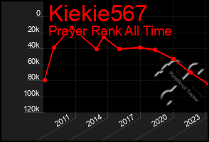 Total Graph of Kiekie567