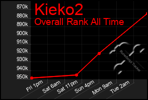 Total Graph of Kieko2