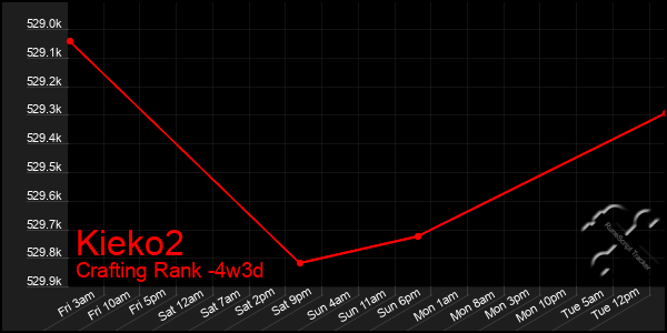 Last 31 Days Graph of Kieko2