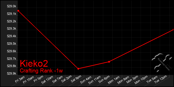 Last 7 Days Graph of Kieko2