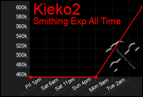 Total Graph of Kieko2