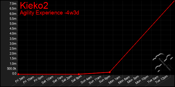 Last 31 Days Graph of Kieko2