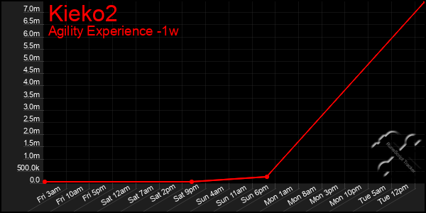 Last 7 Days Graph of Kieko2