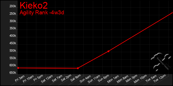 Last 31 Days Graph of Kieko2