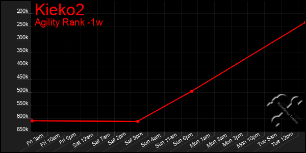 Last 7 Days Graph of Kieko2