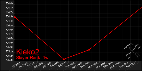 Last 7 Days Graph of Kieko2