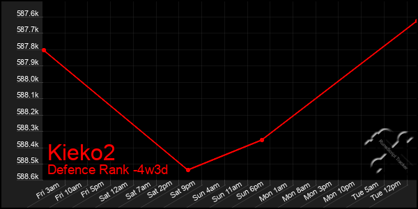 Last 31 Days Graph of Kieko2