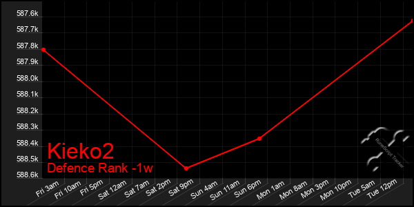 Last 7 Days Graph of Kieko2