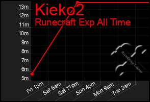 Total Graph of Kieko2