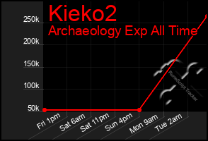 Total Graph of Kieko2