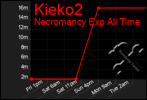 Total Graph of Kieko2