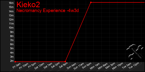 Last 31 Days Graph of Kieko2