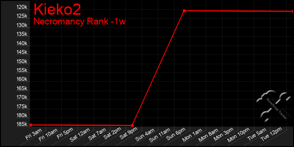 Last 7 Days Graph of Kieko2