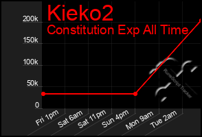 Total Graph of Kieko2