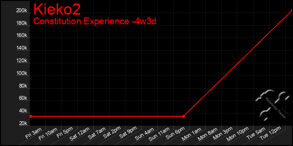 Last 31 Days Graph of Kieko2