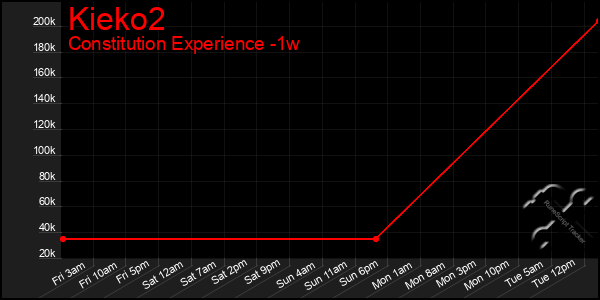 Last 7 Days Graph of Kieko2