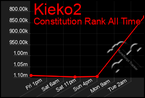 Total Graph of Kieko2