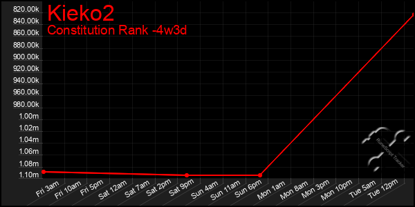 Last 31 Days Graph of Kieko2