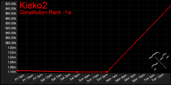 Last 7 Days Graph of Kieko2