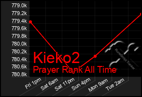 Total Graph of Kieko2