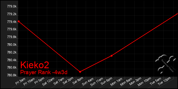 Last 31 Days Graph of Kieko2