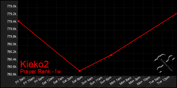 Last 7 Days Graph of Kieko2