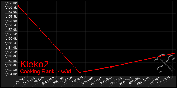 Last 31 Days Graph of Kieko2