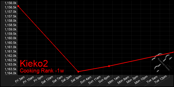 Last 7 Days Graph of Kieko2