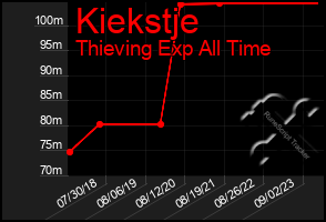 Total Graph of Kiekstje