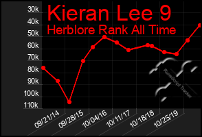 Total Graph of Kieran Lee 9