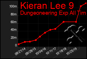Total Graph of Kieran Lee 9