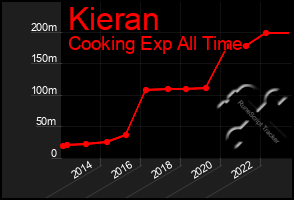 Total Graph of Kieran