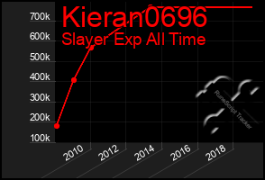 Total Graph of Kieran0696