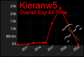 Total Graph of Kieranw5