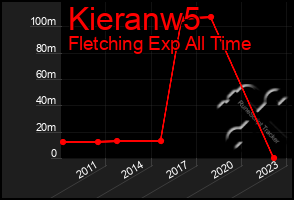 Total Graph of Kieranw5