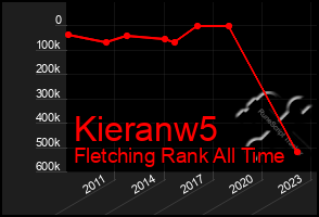 Total Graph of Kieranw5