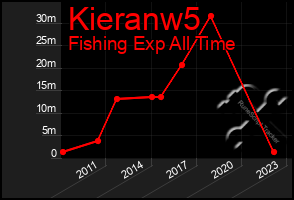 Total Graph of Kieranw5