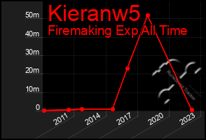 Total Graph of Kieranw5